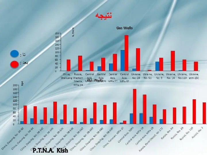 نتیجه : تا : بعد P.T.N.A. Kish