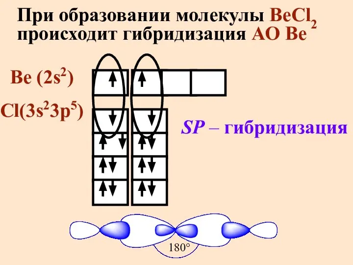 При образовании молекулы BeCl2 происходит гибридизация АО Be Be (2s2) Cl(3s23p5) SP – гибридизация 180°