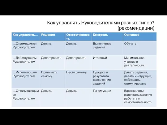 Как управлять Руководителями разных типов? (рекомендации)