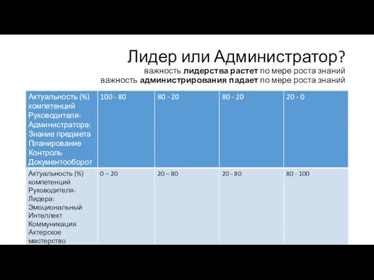 Лидер или Администратор? важность лидерства растет по мере роста знаний важность