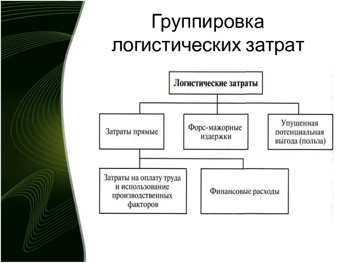 Группировка логистических затрат