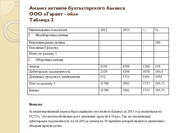 Анализ активов бухгалтерского баланса ООО «Гарант - ойл» Таблица 2