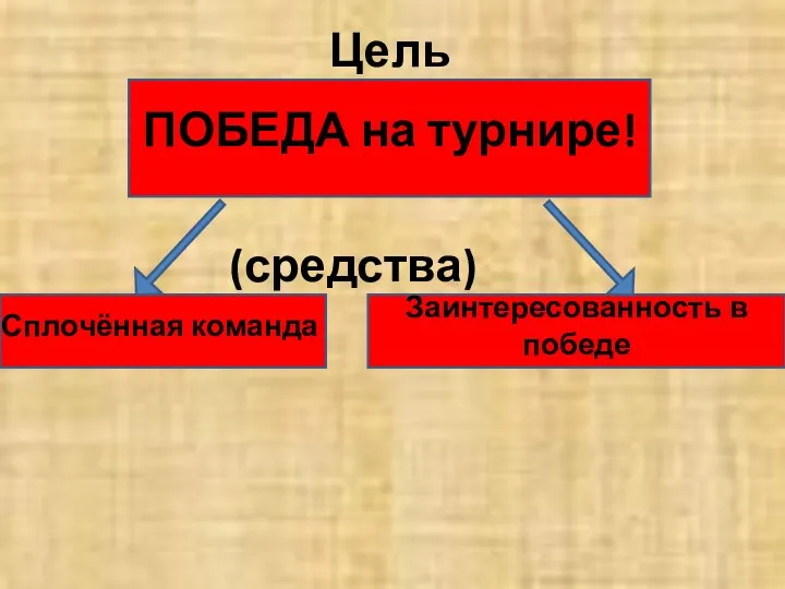 ПОБЕДА на турнире! Цель Сплочённая команда Заинтересованность в победе (средства)