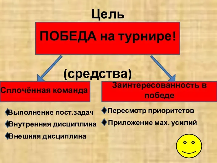 ПОБЕДА на турнире! Цель Сплочённая команда Заинтересованность в победе (средства) Выполнение