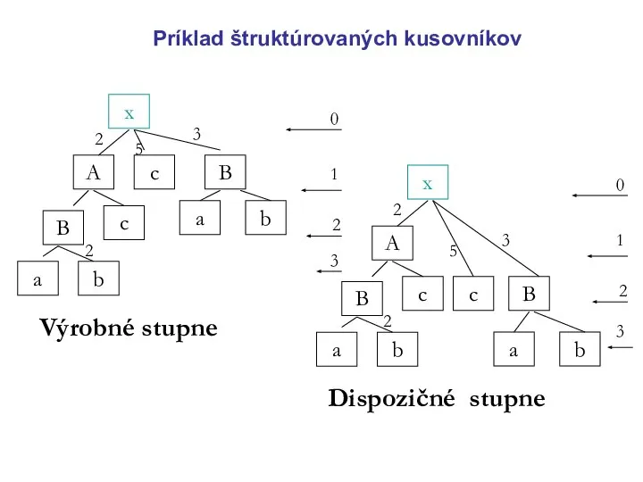 Príklad štruktúrovaných kusovníkov