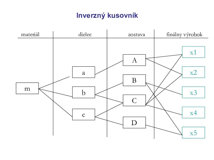 Inverzný kusovník zostava finálny výrobok dielec materiál