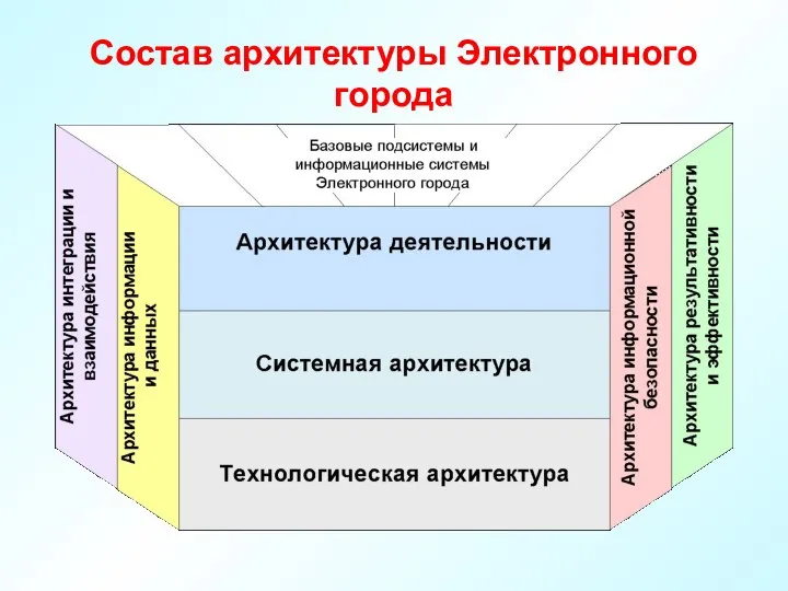 Состав архитектуры Электронного города