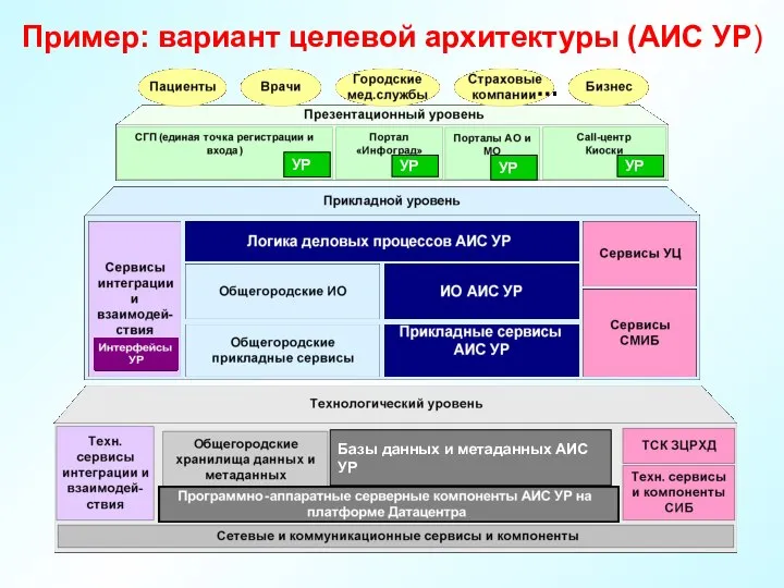 Пример: вариант целевой архитектуры (АИС УР) УР УР УР УР Базы данных и метаданных АИС УР