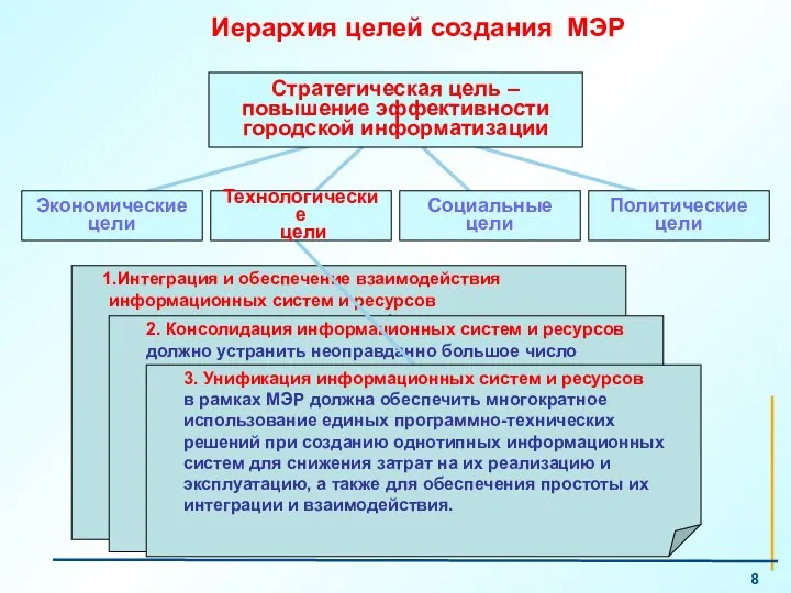 Интеграция и обеспечение взаимодействия информационных систем и ресурсов для предоставления новых