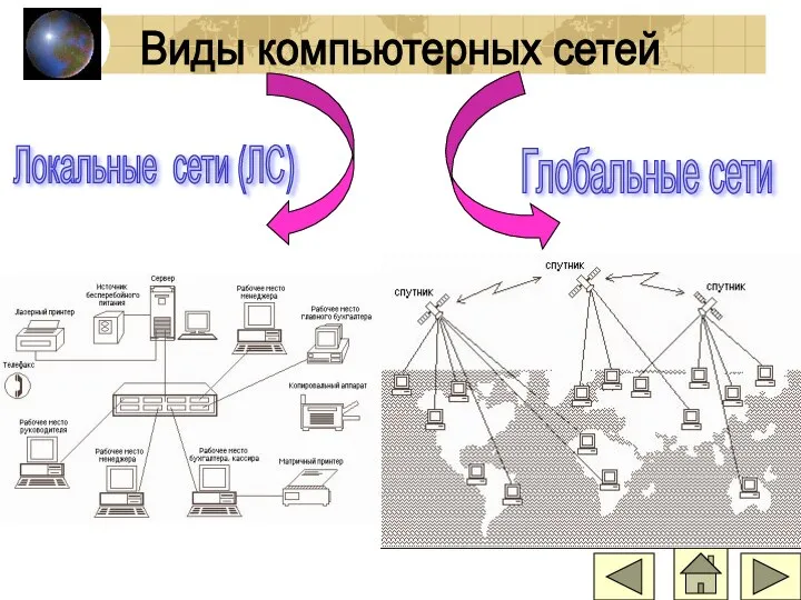 Виды компьютерных сетей Локальные сети (ЛС) Глобальные сети