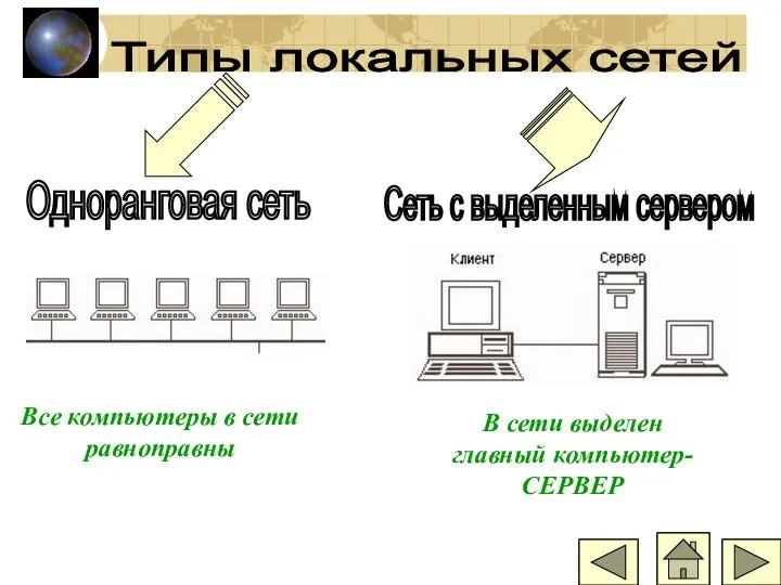 Типы локальных сетей Одноранговая сеть Сеть с выделенным сервером Все компьютеры