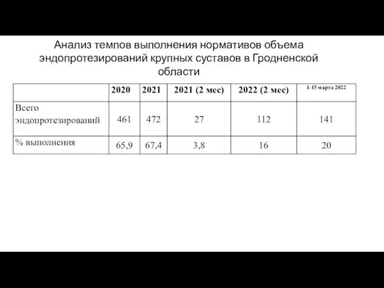 Анализ темпов выполнения нормативов объема эндопротезирований крупных суставов в Гродненской области