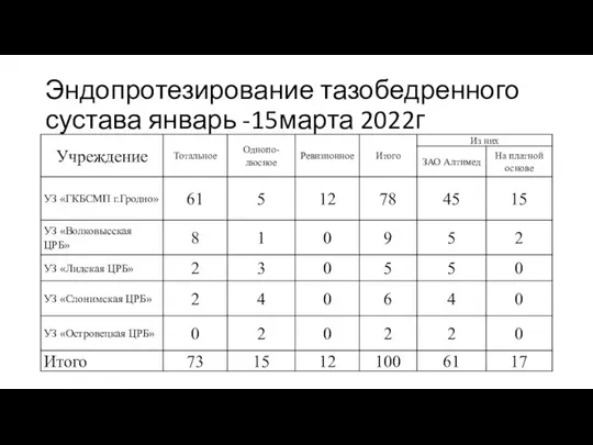 Эндопротезирование тазобедренного сустава январь -15марта 2022г