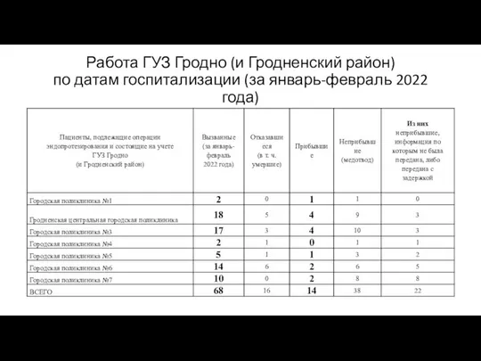 Работа ГУЗ Гродно (и Гродненский район) по датам госпитализации (за январь-февраль 2022 года)