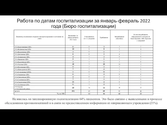 Работа по датам госпитализации за январь-февраль 2022 года (Бюро госпитализации) Не