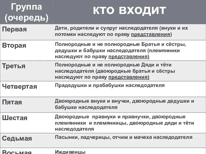 Закон определяет восемь групп, которые имеют право претендовать на наследство.