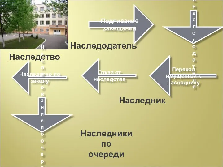 Наследство по закону Отказ от наследства Смерть наследо дателя Наследство Наследодатель