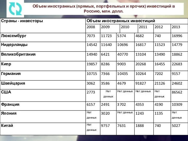 Объем иностранных (прямых, портфельных и прочих) инвестиций в Россию, млн. долл.