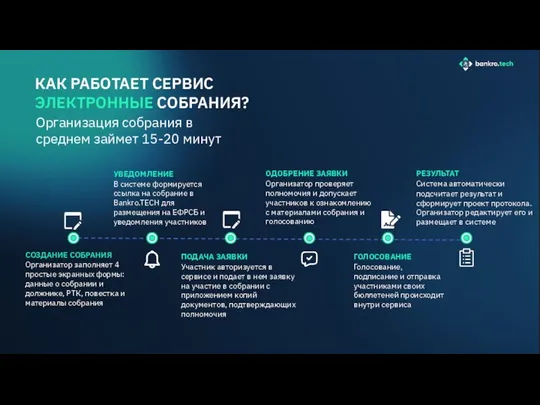 КАК РАБОТАЕТ СЕРВИС ЭЛЕКТРОННЫЕ СОБРАНИЯ? СОЗДАНИЕ СОБРАНИЯ Организатор заполняет 4 простые