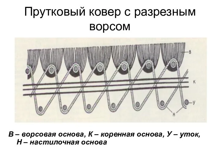 Прутковый ковер с разрезным ворсом В – ворсовая основа, К –