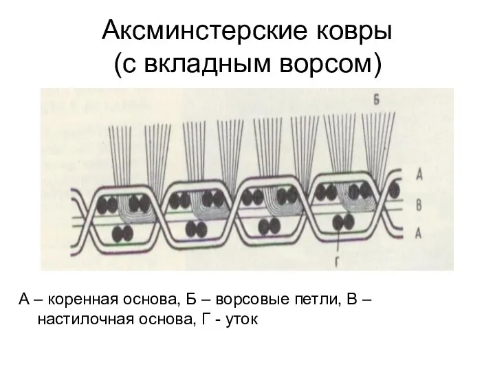 Аксминстерские ковры (с вкладным ворсом) А – коренная основа, Б –