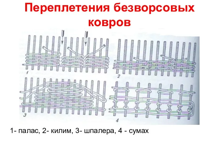 Переплетения безворсовых ковров 1- палас, 2- килим, 3- шпалера, 4 - сумах