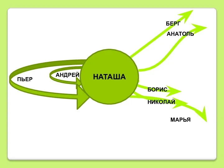 НАТАША ПЬЕР МАРЬЯ НИКОЛАЙ БОРИС БЕРГ АНАТОЛЬ АНДРЕЙ