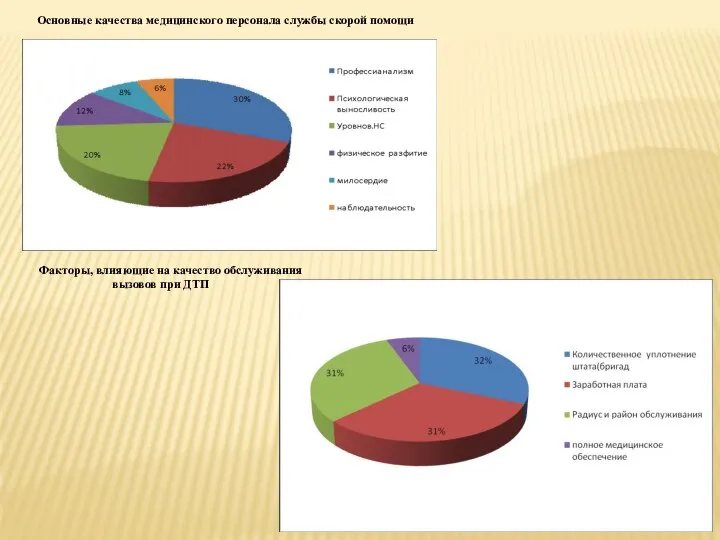 Основные качества медицинского персонала службы скорой помощи Факторы, влияющие на качество обслуживания вызовов при ДТП