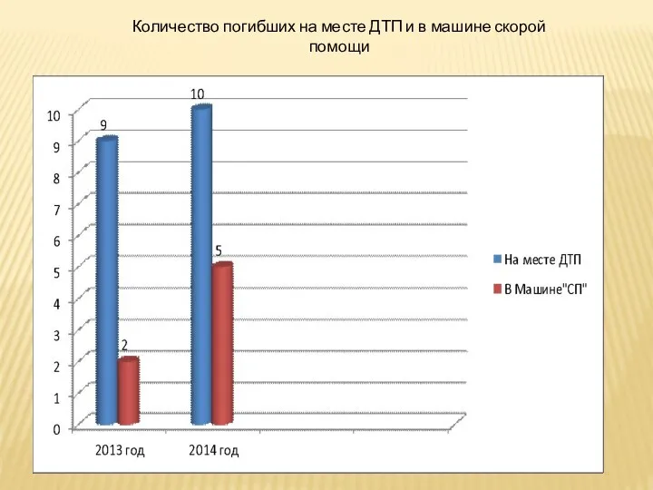 Количество погибших на месте ДТП и в машине скорой помощи