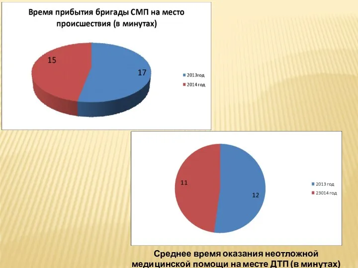 Среднее время оказания неотложной медицинской помощи на месте ДТП (в минутах)