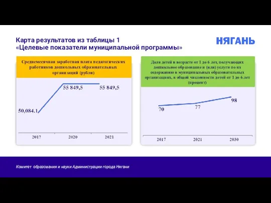 Карта результатов из таблицы 1 «Целевые показатели муниципальной программы» Доля детей