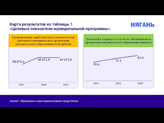 Карта результатов из таблицы 1 «Целевые показатели муниципальной программы» Среднемесячная заработная