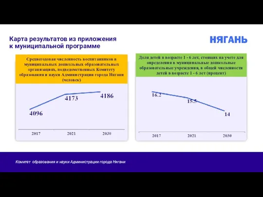 Карта результатов из приложения к муниципальной программе Доля детей в возрасте