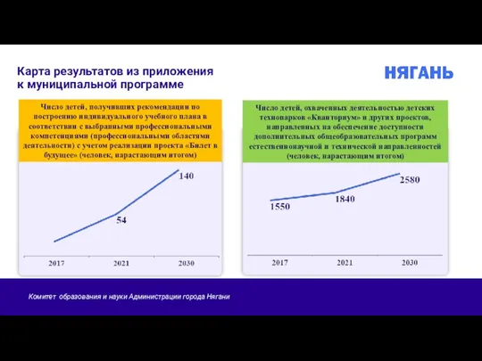 Карта результатов из приложения к муниципальной программе Число детей, получивших рекомендации