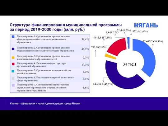 Структура финансирования муниципальной программы за период 2019-2030 годы (млн. руб.)