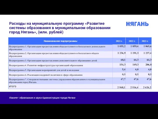 Расходы на муниципальную программу «Развитие системы образования в муниципальном образовании город Нягань», (млн. рублей)