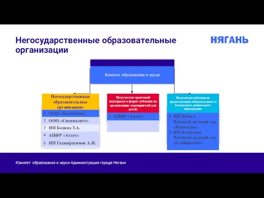 Негосударственные образовательные организации Комитет образования и науки Негосударственные образовательные организации: Получатели