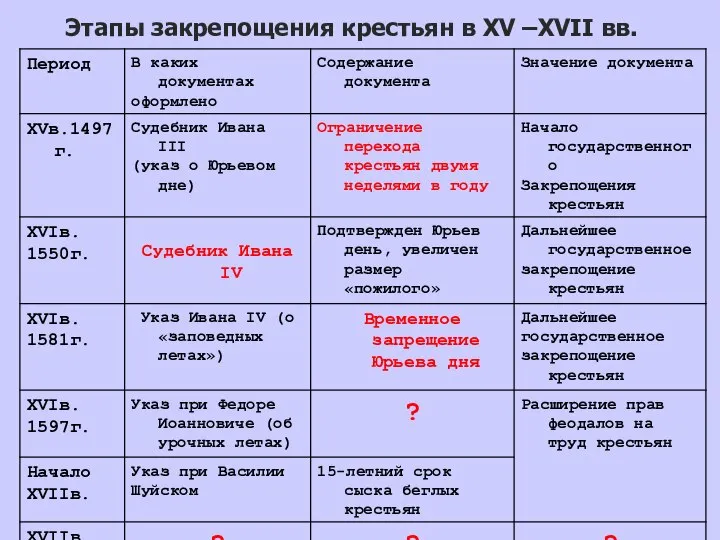 Этапы закрепощения крестьян в XV –XVII вв.