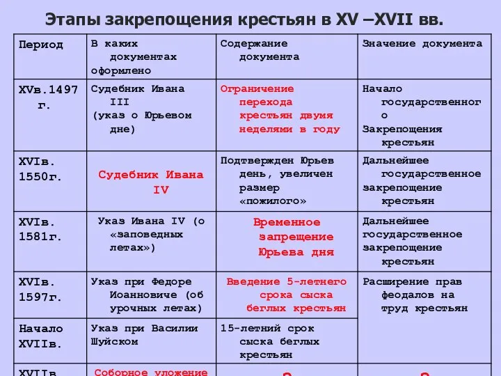 Этапы закрепощения крестьян в XV –XVII вв.