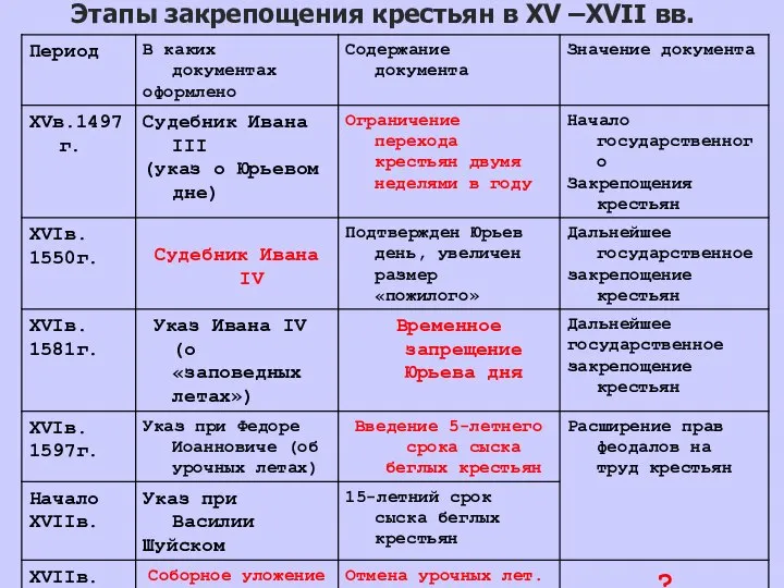 Этапы закрепощения крестьян в XV –XVII вв.