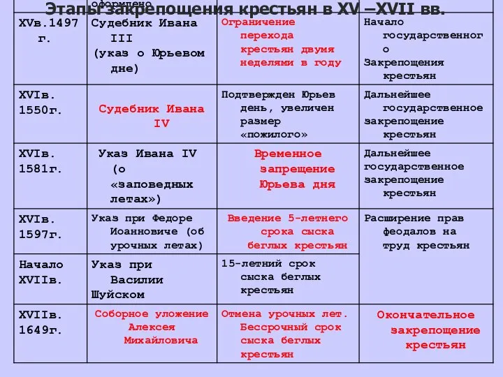 Этапы закрепощения крестьян в XV –XVII вв.