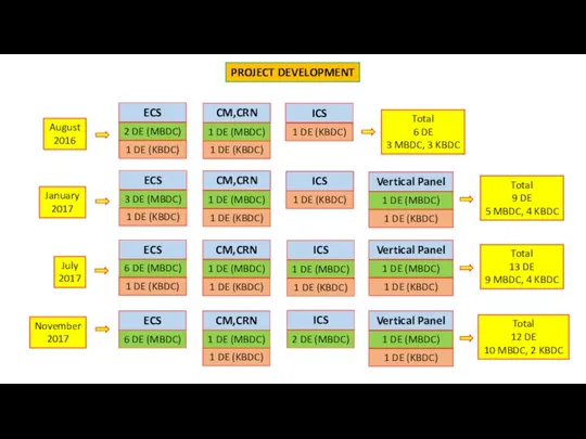 PROJECT DEVELOPMENT 2 DE (MBDC) August 2016 January 2017 July 2017