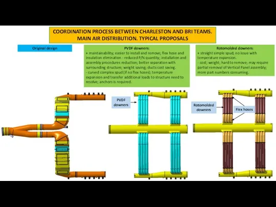 COORDINATION PROCESS BETWEEN CHARLESTON AND BRI TEAMS. MAIN AIR DISTRIBUTION. TYPICAL