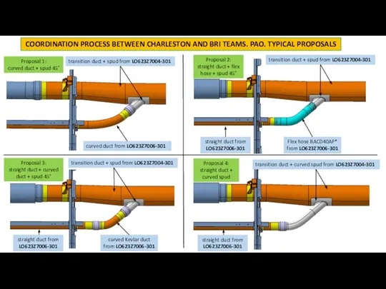 COORDINATION PROCESS BETWEEN CHARLESTON AND BRI TEAMS. PAO. TYPICAL PROPOSALS transition