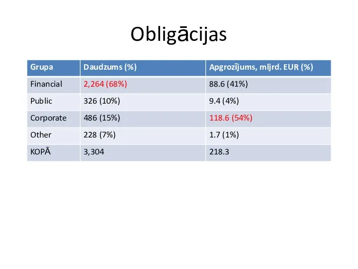 Obligācijas