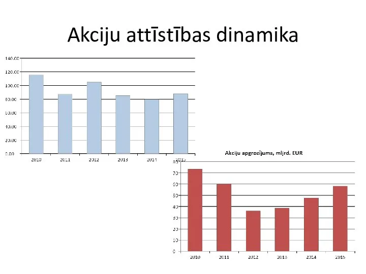 Akciju attīstības dinamika