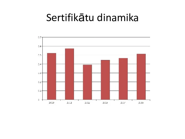 Sertifikātu dinamika