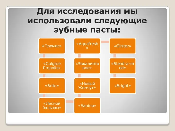 Для исследования мы использовали следующие зубные пасты: