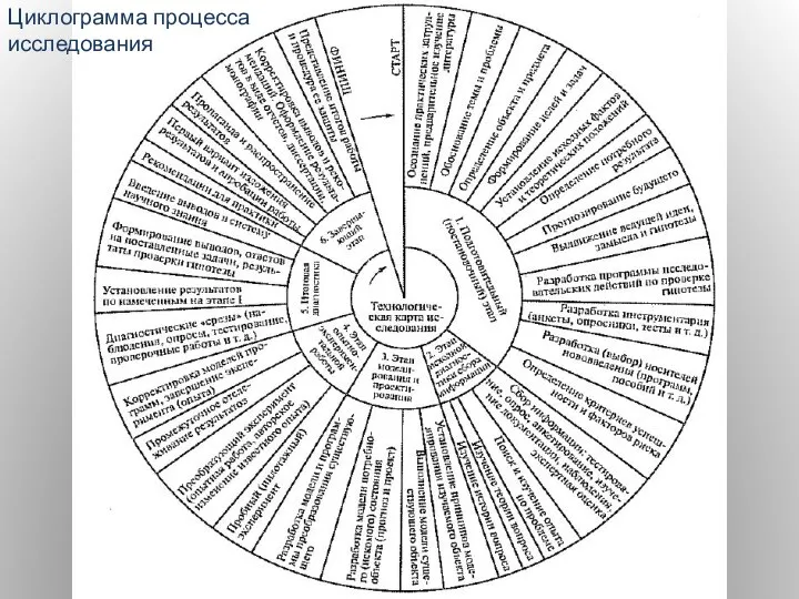 Циклограмма процесса исследования