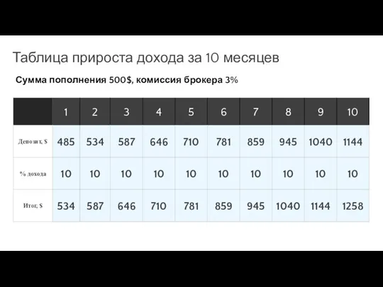 Таблица прироста дохода за 10 месяцев Сумма пополнения 500$, комиссия брокера 3%